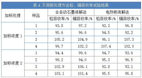 表4 不同前处理方法铅、镉回收率试验结果