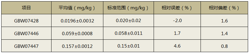 全自动消解仪消解土壤测定精密度及准确度结果