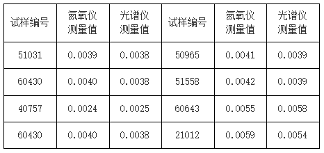 试样氮含量检测数据