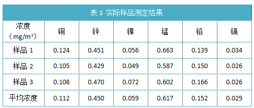 表3 实际样品测定结果