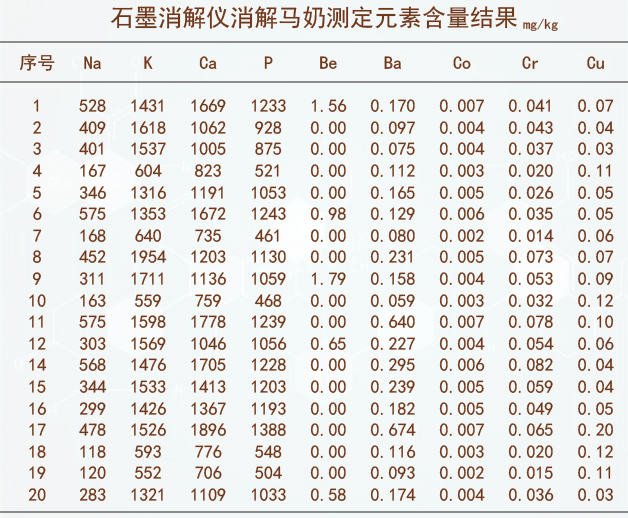 石墨消解仪消解马奶测定结果1