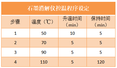 石墨消解仪控温程序设定