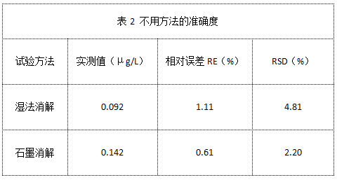 表2 不用方法的准确度