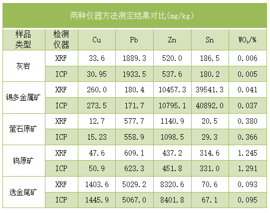 两种仪器方法测定结果对比