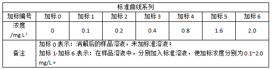 1标准曲线系列