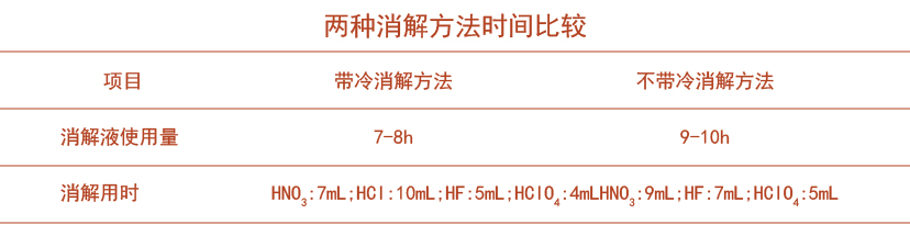 全自动石墨消解仪采用冷消解与无冷消解在土壤应用的区别时间对比表