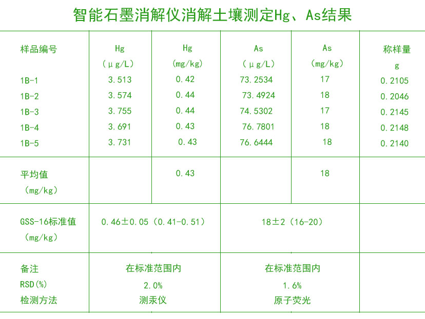 智能石墨消解仪消解土壤测定Hg、As结果