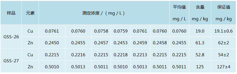 试验结果