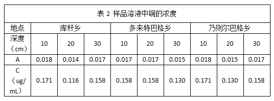 表2 样品溶液中铜的浓度