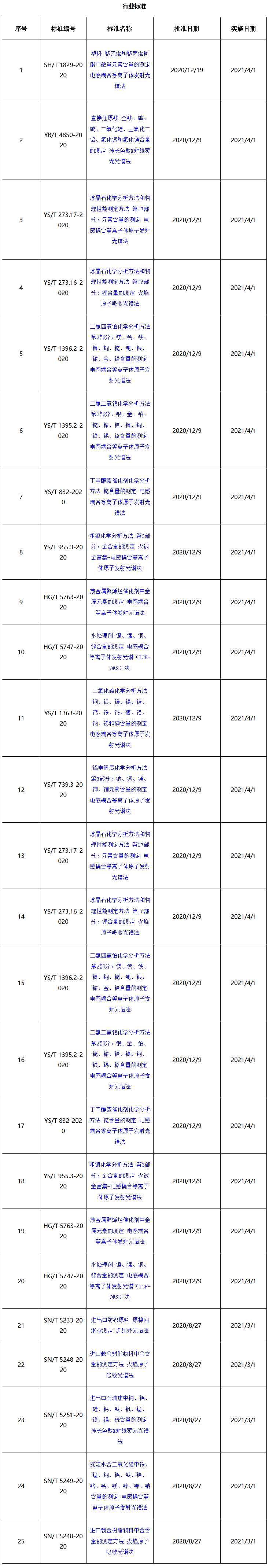 行业标准