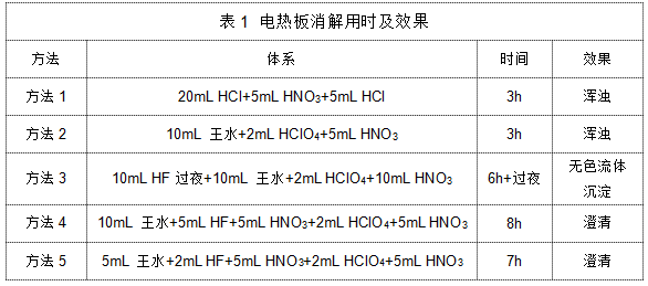 表1 电热板消解用时及效果