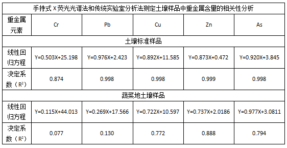 手持式X荧光光谱法和传统实验室分析法测定土壤样品中重金属含量的相关性分析