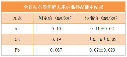 全自动石墨消解大米标准样品测定结果