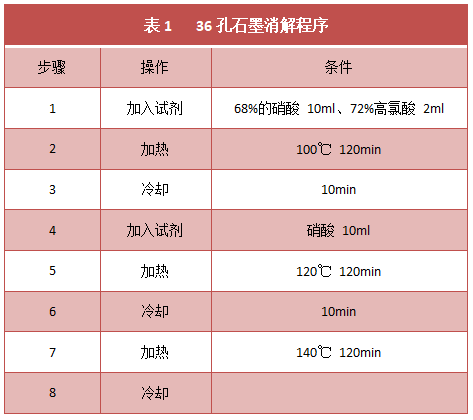 表1 36孔石墨消解程序