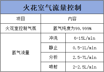 表3