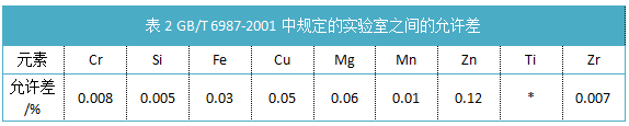 表2规定的实验室之间的允许差