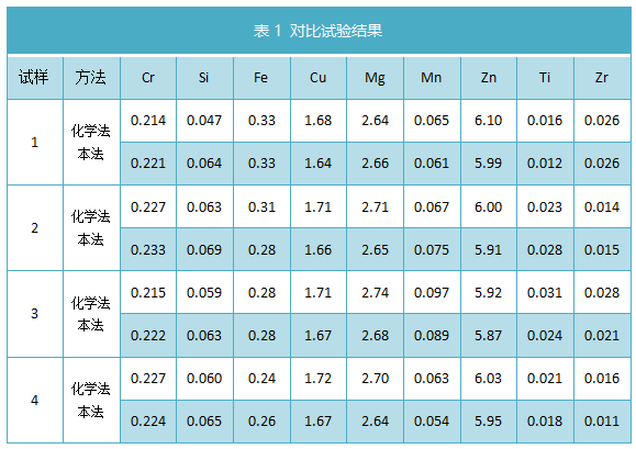 表1 对比试验结果