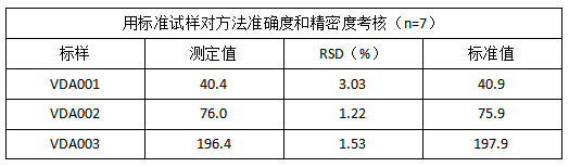 表2 用标准试样对方法准确度和精密度考核（n=7）