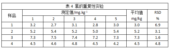 表4 氯的重复性实验