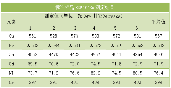 标准样品SRM1648a测定结果