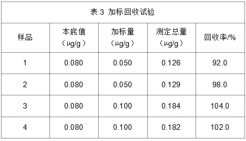 表3 加标回收试验