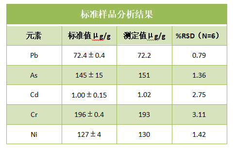 标准样品分析结果