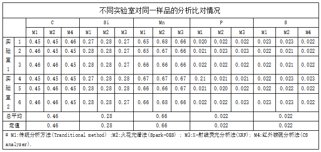 不同实验室对同一样品的分析比对情况